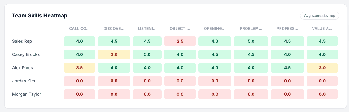 Skills heatmap platform screenshot
